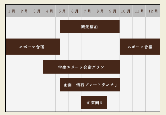 味覚の宿 志ら井はスポーツ合宿、観光、企業様に、ランチにと、年間を通してご利用いただいております。